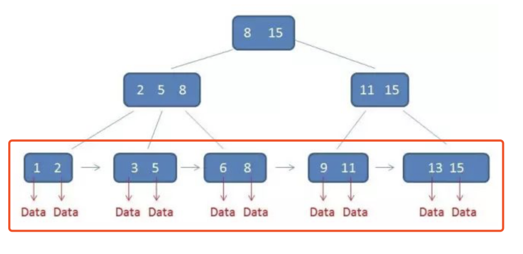 innodb b+树数据存储示意图