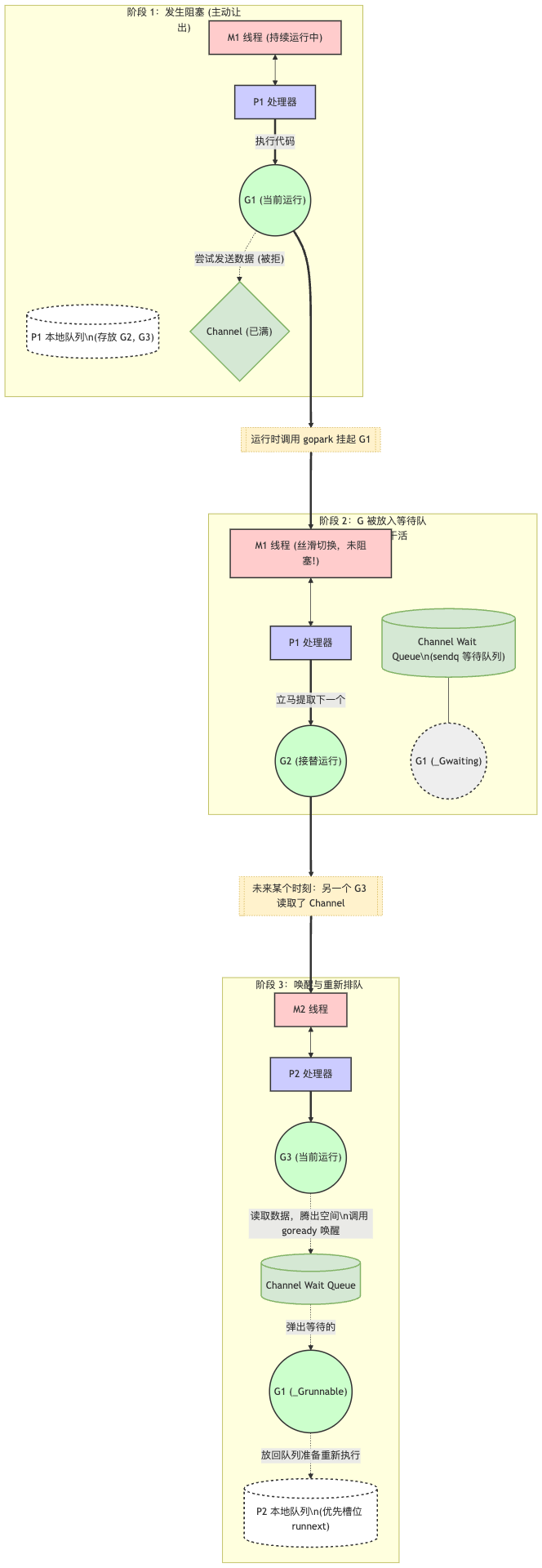 Channel-阻塞与唤醒调度图