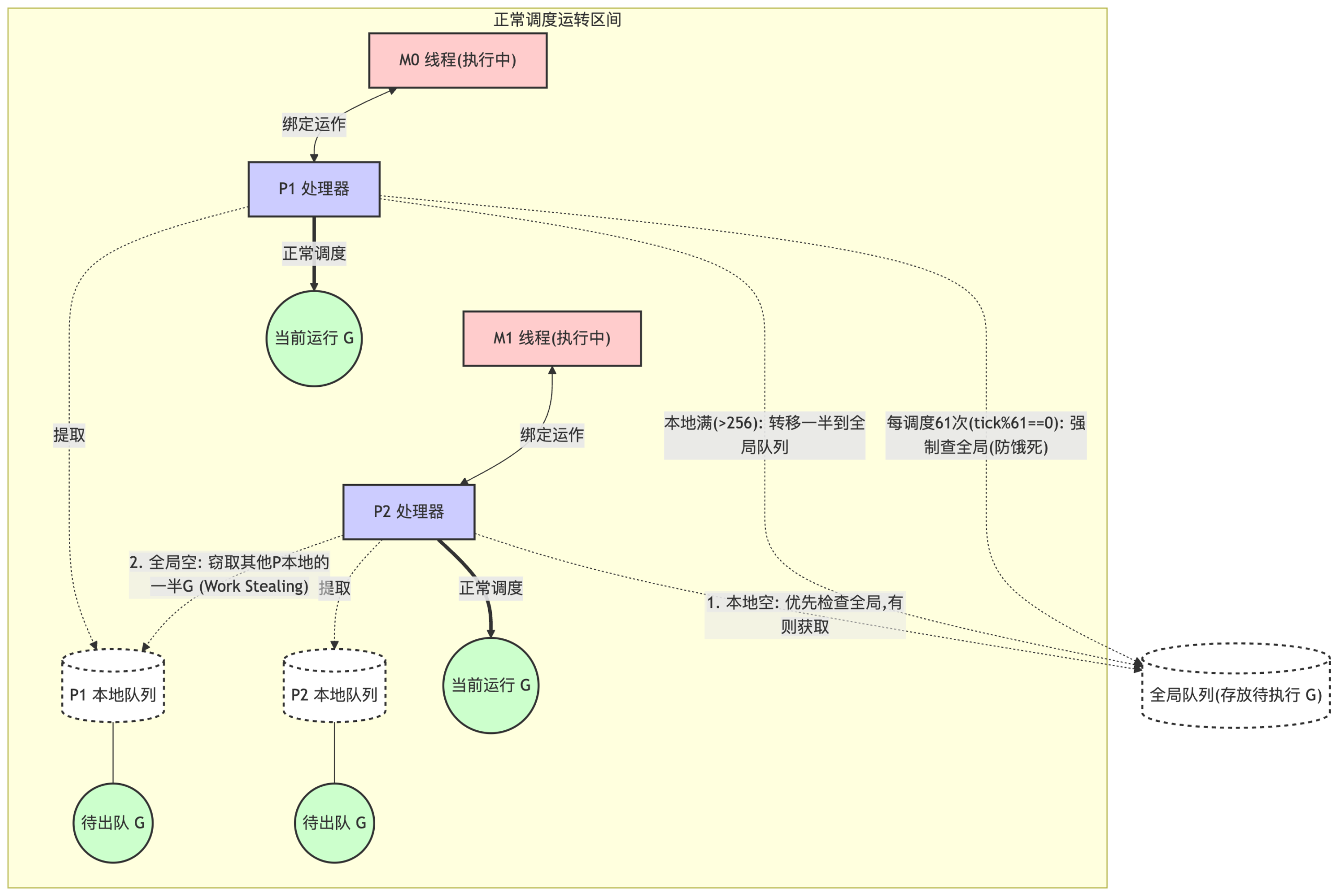 GMP正常调度示意图